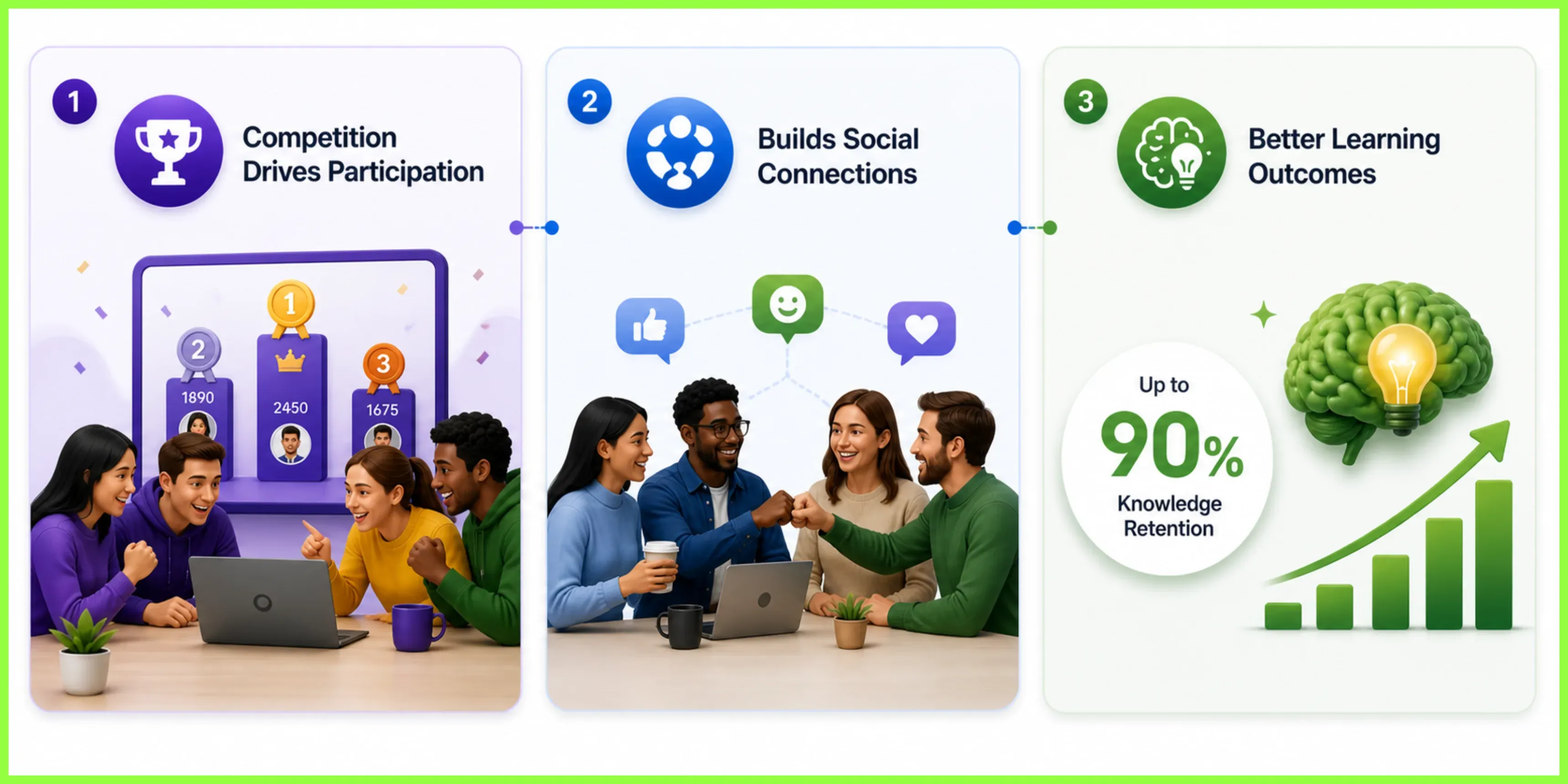 Infographic highlighting three benefits of gamification: Competition Drives Participation, Builds Social Connections, and Better Learning Outcomes (up to 90% knowledge retention).