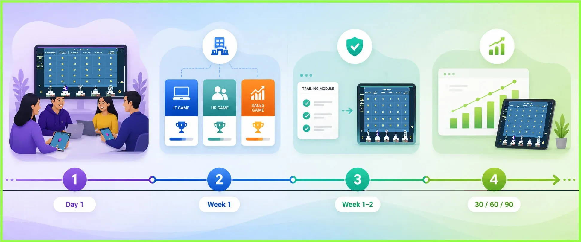 Four-step timeline for using games: 1. Icebreaker Trivia, 2. Departmental Games, 3. Review Games after training modules, and 4. Knowledge Check progress assessments.
