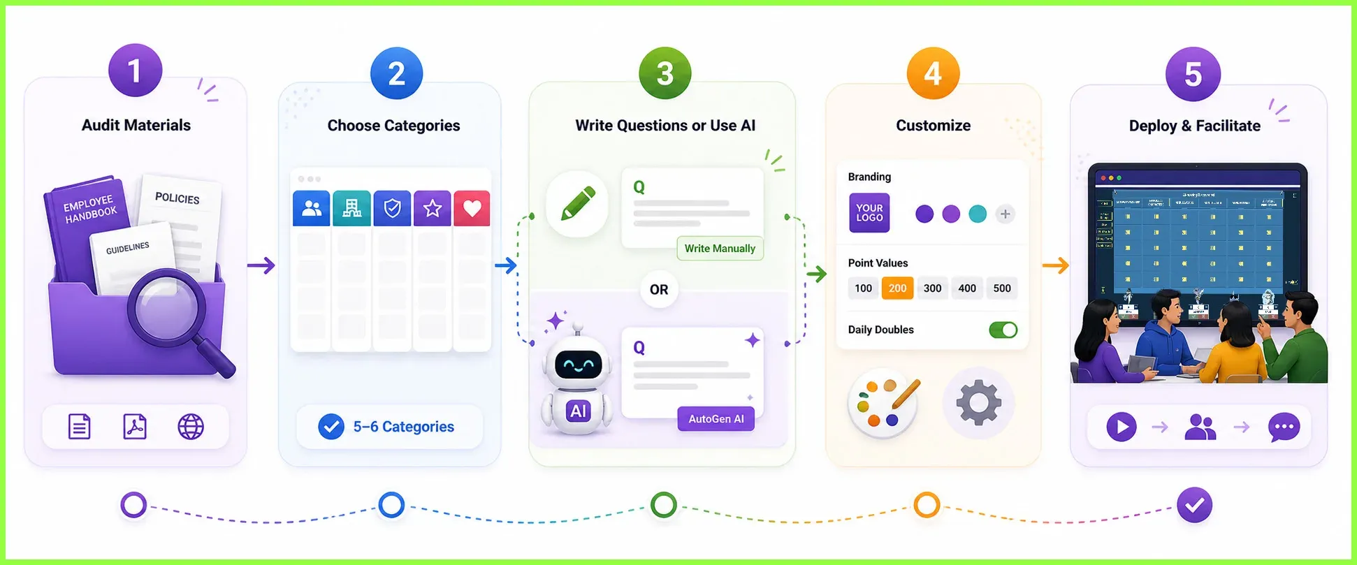 Five-step workflow for making a game: Audit Materials, Choose Categories, Write Questions/Use AI, Customize Branding, and Deploy & Facilitate. 