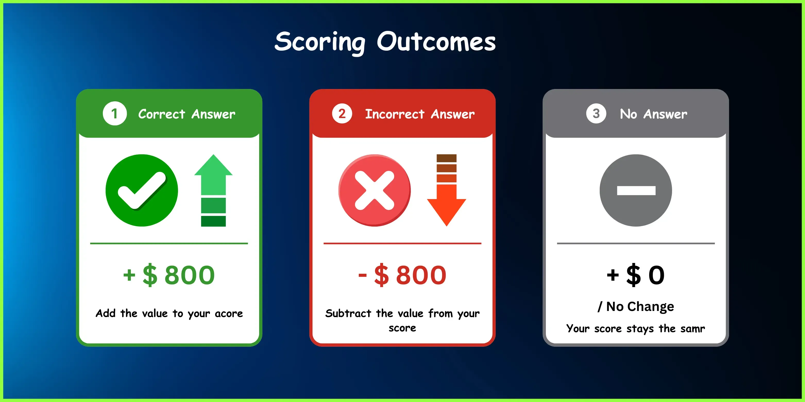Graphic illustrating Jeopardy scoring rules for correct, incorrect, and blank answers.