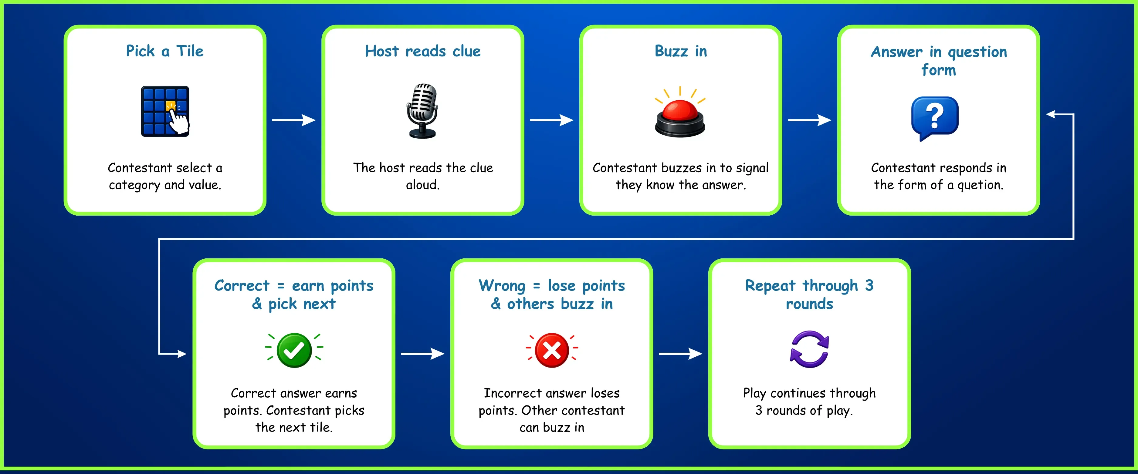 Flowchart explaining the step-by-step rules of Jeopardy, from picking a tile to answering.